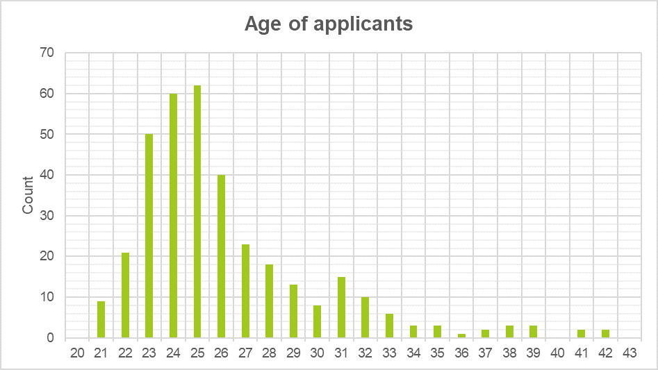 age of applicants shown in a graph