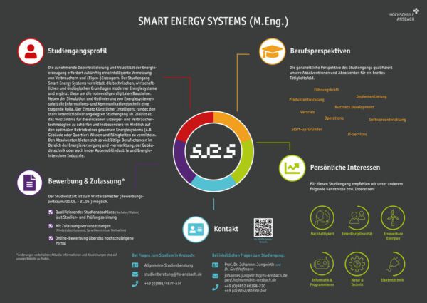 Steckbrief Smart Energy Systems