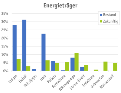 Umfrageergebnisse Energieträger