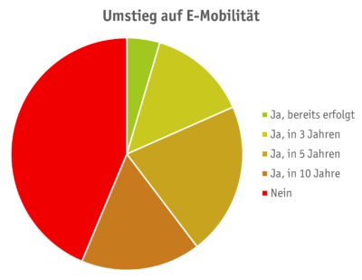 Umfrageergebnisse Mobilität