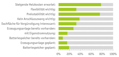 Umfrageergebnisse Energieversorgung