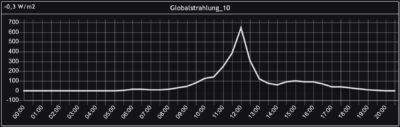 Verlauf der Globalstrahlung