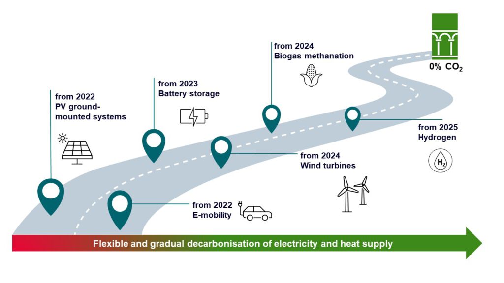 Roadmap Decarbonisation Feu