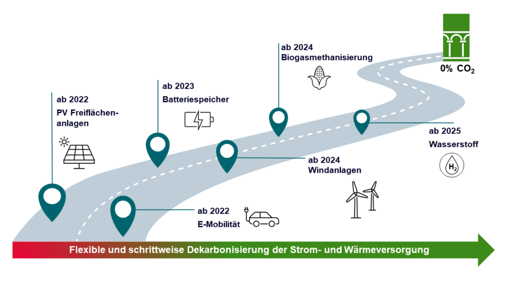 Roadmap Dekarbonisierung Feu